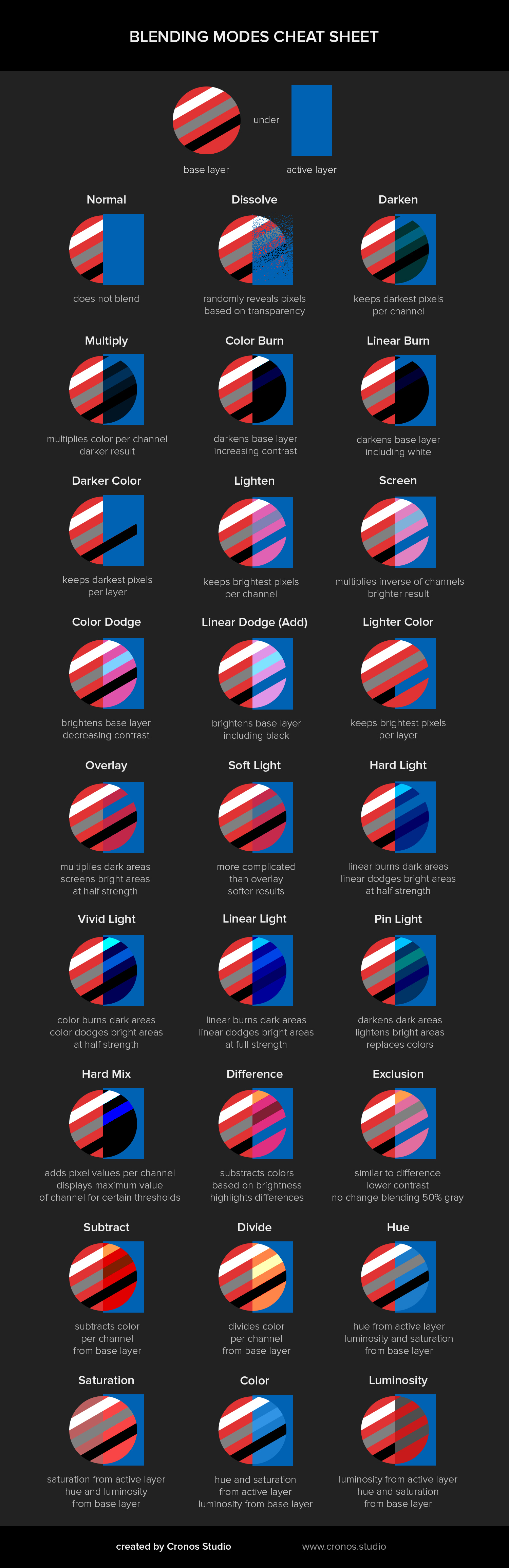 Cheat sheet summarizing Photoshop blending modes. Each effect is briefly described, aiding in understanding how each mode alters visual output.